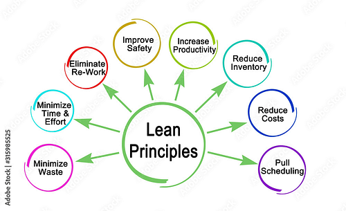 Lean principes: Push Strategie